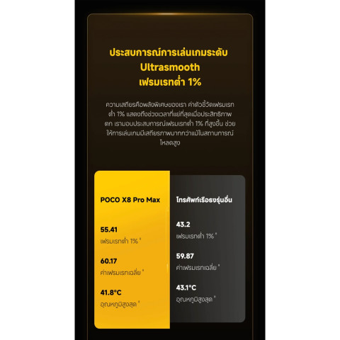 [NEW] Xiaomi POCO X8 Pro Max หน้าจอ AMOLED 1.5K 120Hz สว่างพิเศษ กล้อง Light Fusion 600 50MP OIS แบตเตอรี่ 8500mAh Image4