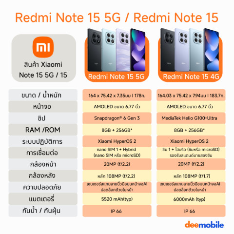 Xiaomi Redmi Note 15 Pro+ / Note 15 Pro / Note 15 เครื่องศูนย์ไทย Image4