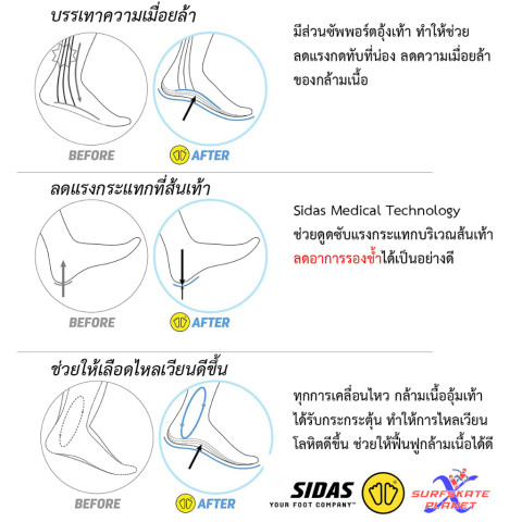 SIDAS MAX PROTECT JUMP RUN WALK (ACTIV') แผ่นพื้นรองเท้าแก้รองช้ำ ส้นเท้า Podianei+ ลดแรงกระแทก 90% SIDAS Japan Official Image3