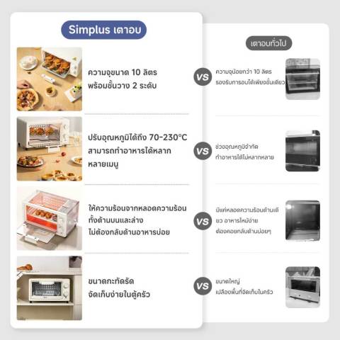 Simplus เตาอบไฟฟ้า 10 ลิตร เตาอบไฟฟ้ามัลติฟังก์ชั่นอัจฉริยะ อบอัตโนมัติ เตาอบควบคุมอุณหภูมิอิส DKXH005 Image2