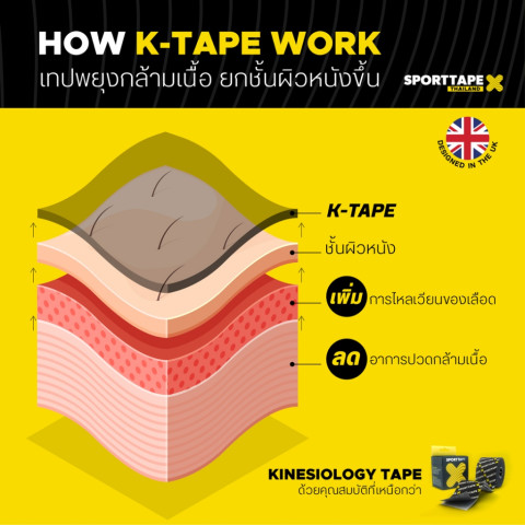 Sporttape Kinesiology Tape (Extra Branded) เทปพยุงกล้ามเนื้อ ระบายอากาศ กันน้ำ สำหรับนักกีฬา ขนาด 5cmx5m Image3