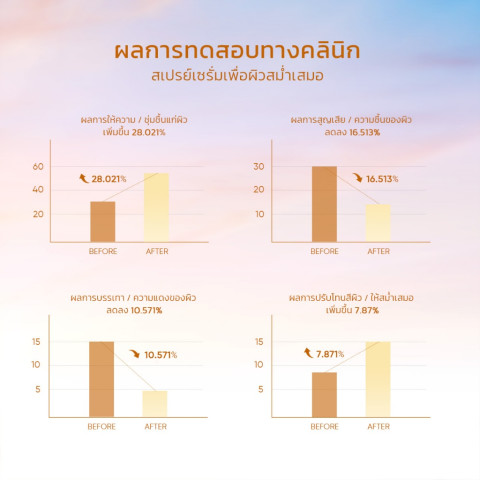 SKINTIFIC Radiance Booster Serum Spray สเปรย์เซรั่ม 3-in-1 สกินแคร์ ความชุ่มชื้น โทนเนอร์ centella essence 100ml Image6