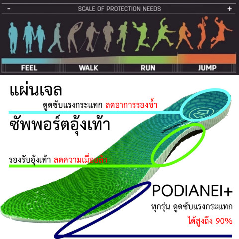 SIDAS MAX PROTECT JUMP RUN WALK (ACTIV') แผ่นพื้นรองเท้าแก้รองช้ำ ส้นเท้า Podianei+ ลดแรงกระแทก 90% SIDAS Japan Official Image6