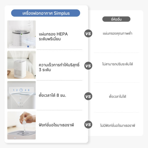[รับของแถมฟรี!] Simplus×PP Krit A5Lite เครื่องฟอกอากาศมินิ ตั้งโต๊ะ กรอง PM2.5 HEPA H11 ลดภูมิแพ้ ตั้งเวลา 8ชม KQJH008 Image2