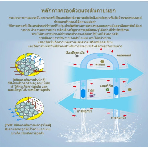 เครื่องกรองน้ำทั้งบ้าน สแตนเลส 304 เกรดอาหาร, เครื่องทำน้ำเย็น (กรอง 0.01 ไมครอน), อายุ>5 ปี Image5