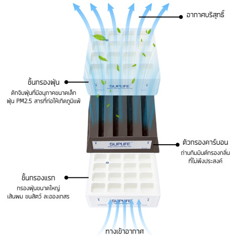 แผ่นกรองอากาศ IQ Air HealthPro 100 150 250 สำหรับ HealthPro Series กรองฝุ่น 3 ชั้น PreMax F8 , HyperHEPA, V5 Cell Filter Image6