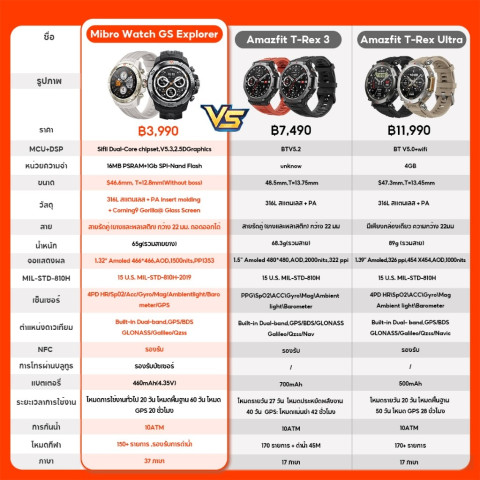 Mibro Watch GS Explorer สมาร์ทวอทช์ หน้าจอ AMOLED 1.32" 60Hz สว่าง 1500Nit GPS ในตัว กันน้ำ 10ATM Image7