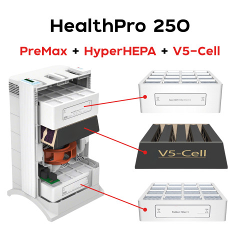 แผ่นกรองอากาศ IQ Air HealthPro 100 150 250 สำหรับ HealthPro Series กรองฝุ่น 3 ชั้น PreMax F8 , HyperHEPA, V5 Cell Filter Image4