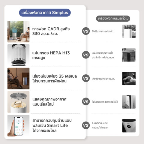 ⚡พร้อมส่ง⚡Simplus×PP Krit AirCare 5 เครื่องฟอกอากาศในครัวเรือนที่มีประสิทธิภาพ PM2.5 HEPA H13 กรอง 330m³/h CADR 35dB โหมดอัตโนมัติอัจฉริยะที่เงียบสงบเป็นพิเศษ Smart Air Purifier  KQJH007 Image2