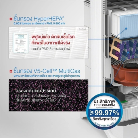 แผ่นกรองอากาศ IQ Air HealthPro 100 150 250 สำหรับ HealthPro Series กรองฝุ่น 3 ชั้น PreMax F8 , HyperHEPA, V5 Cell Filter Image5